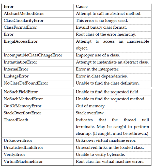 Java.Lang Exceptions, Exception Types, Assignment Help